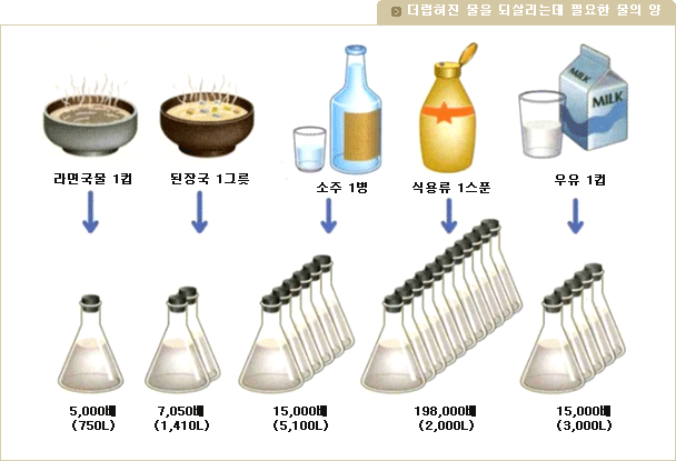 더렵혀진 물을 되살리는데 필요한 물의 양